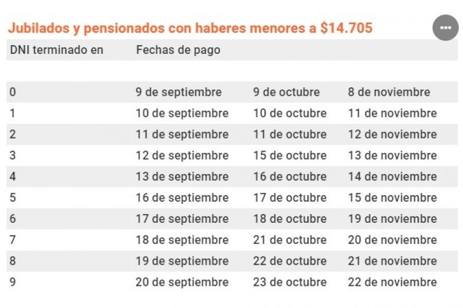 Jubilaciones Cómo Será El Calendario De Pagos De Septiembre Octubre Y